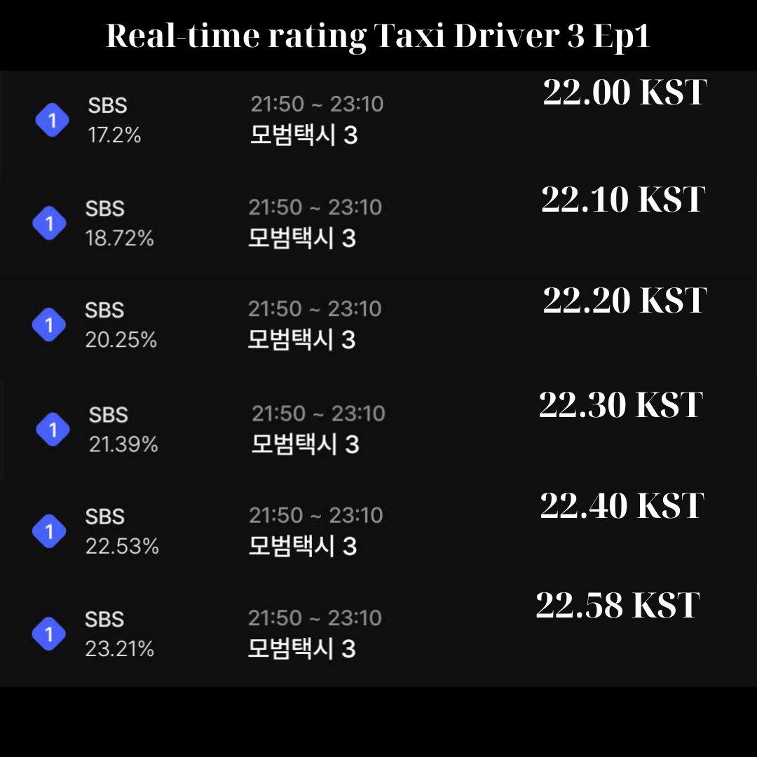 Những pha hành động nghẹt thở và kỹ xảo đẹp mắt là điểm cộng lớn của Taxi Driver 3.